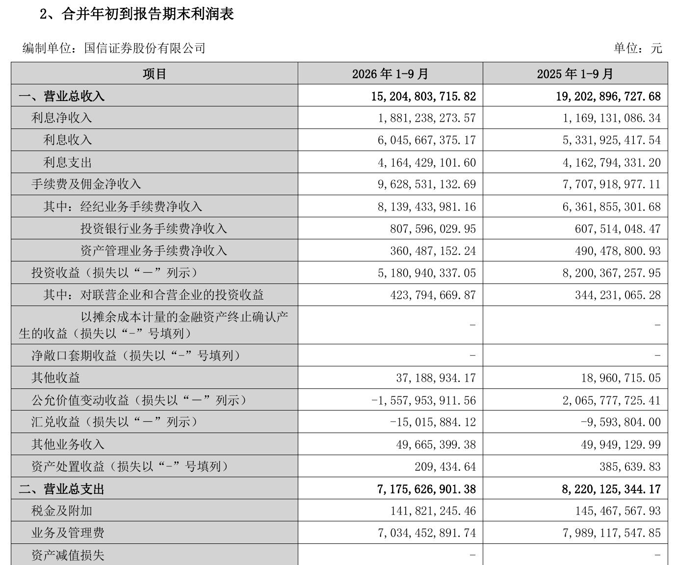 国信证券第三季度净利降近八成,前三季度公允价值变动由盈转亏