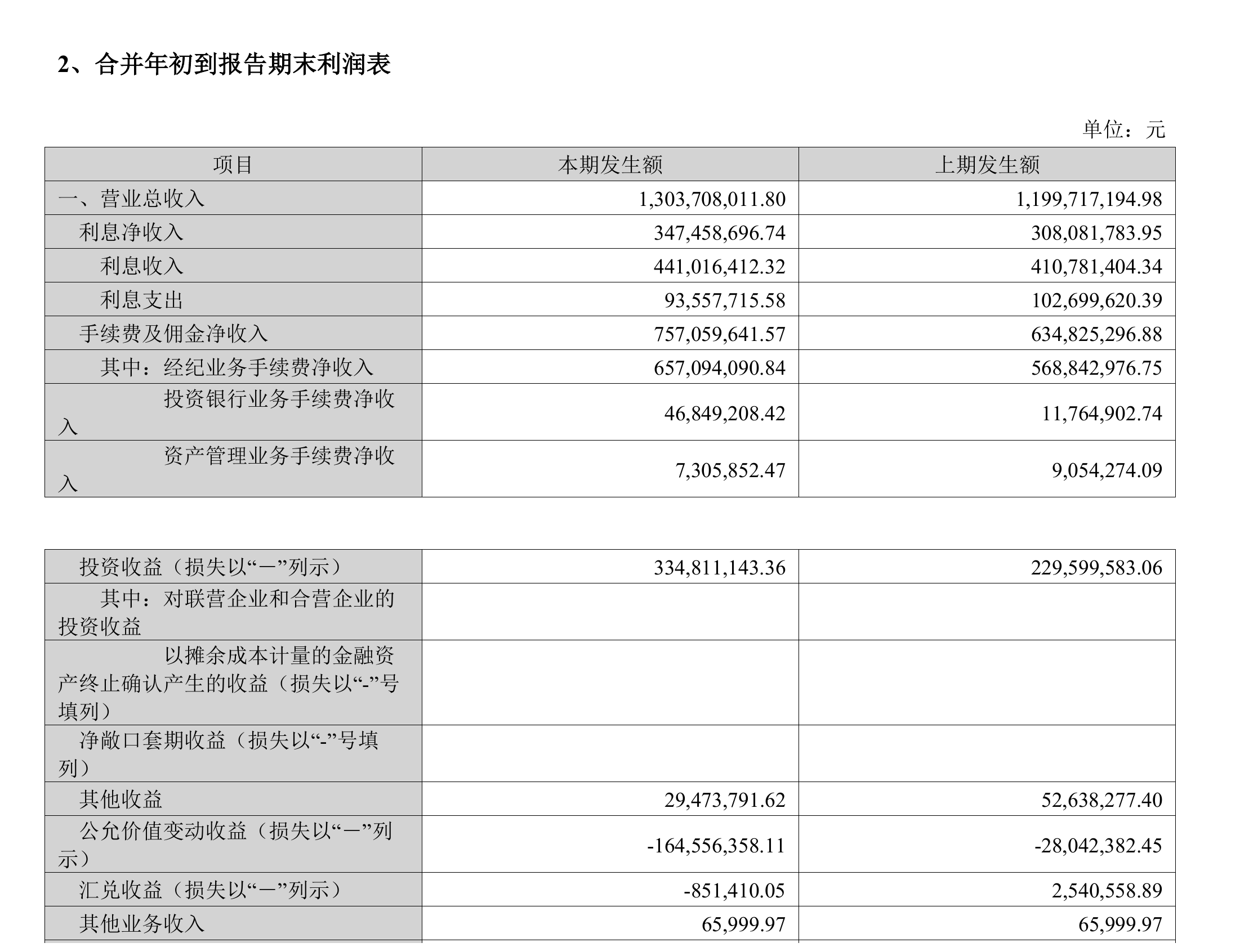 华林证券官宣新CEO:原国盛证券副总裁董东接棒,第三季度营收净利双增