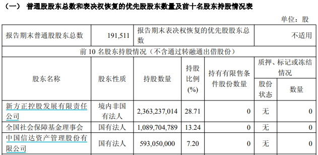 方正证券第三季度营收增逾24%,净利润同比微降3%