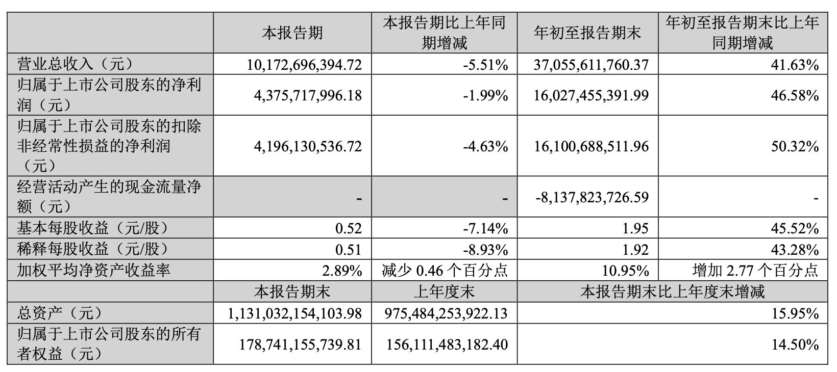 广发证券前三季度净利增46.58%至160亿,第三季度营收净利双降