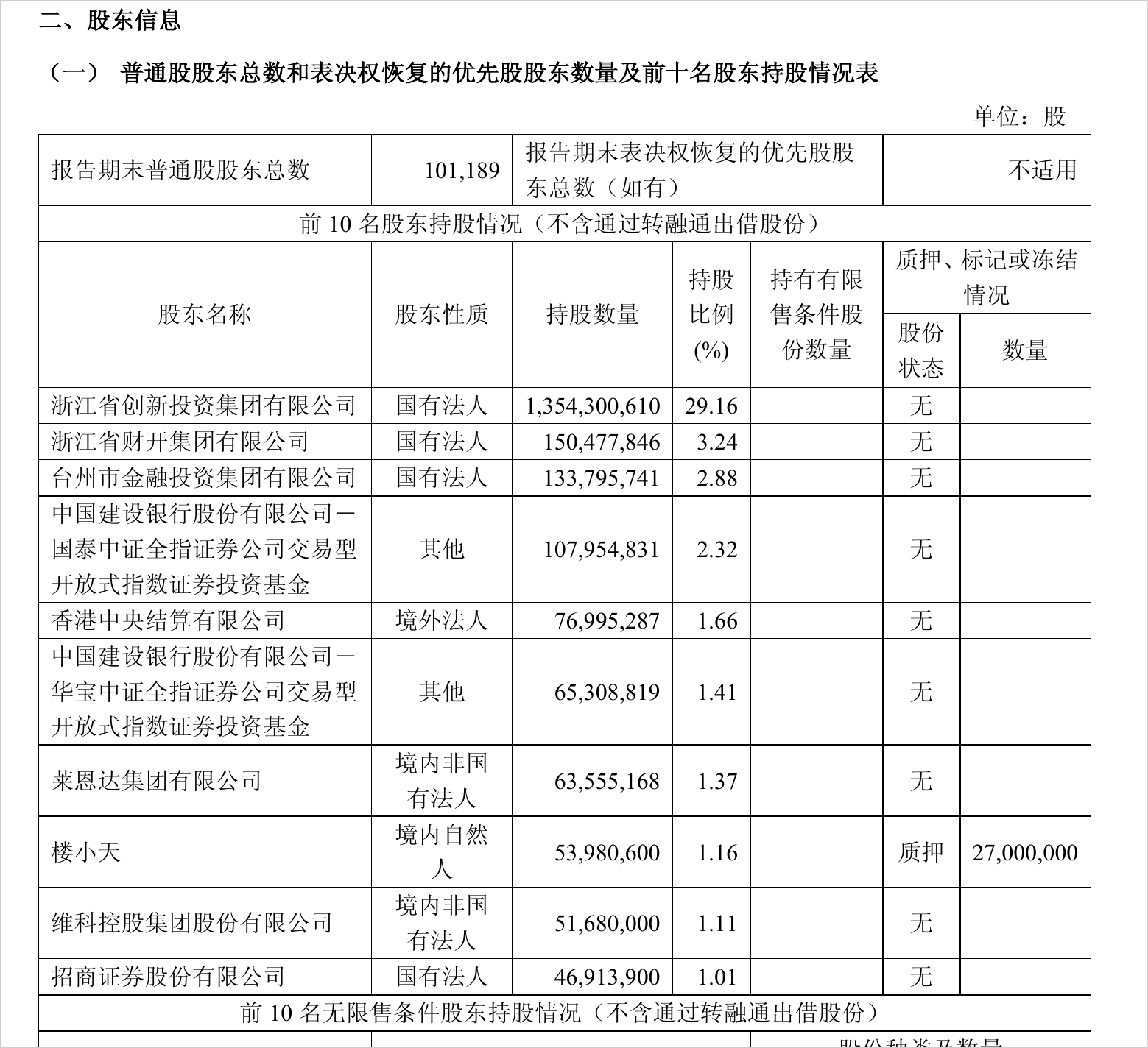 财通证券前三季净利增13.7%,单季降56%,拟10派0.7元