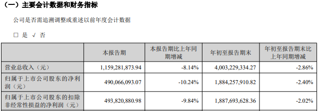 长城证券前三季营收40.03亿元降近3%,单季净利下滑逾一成