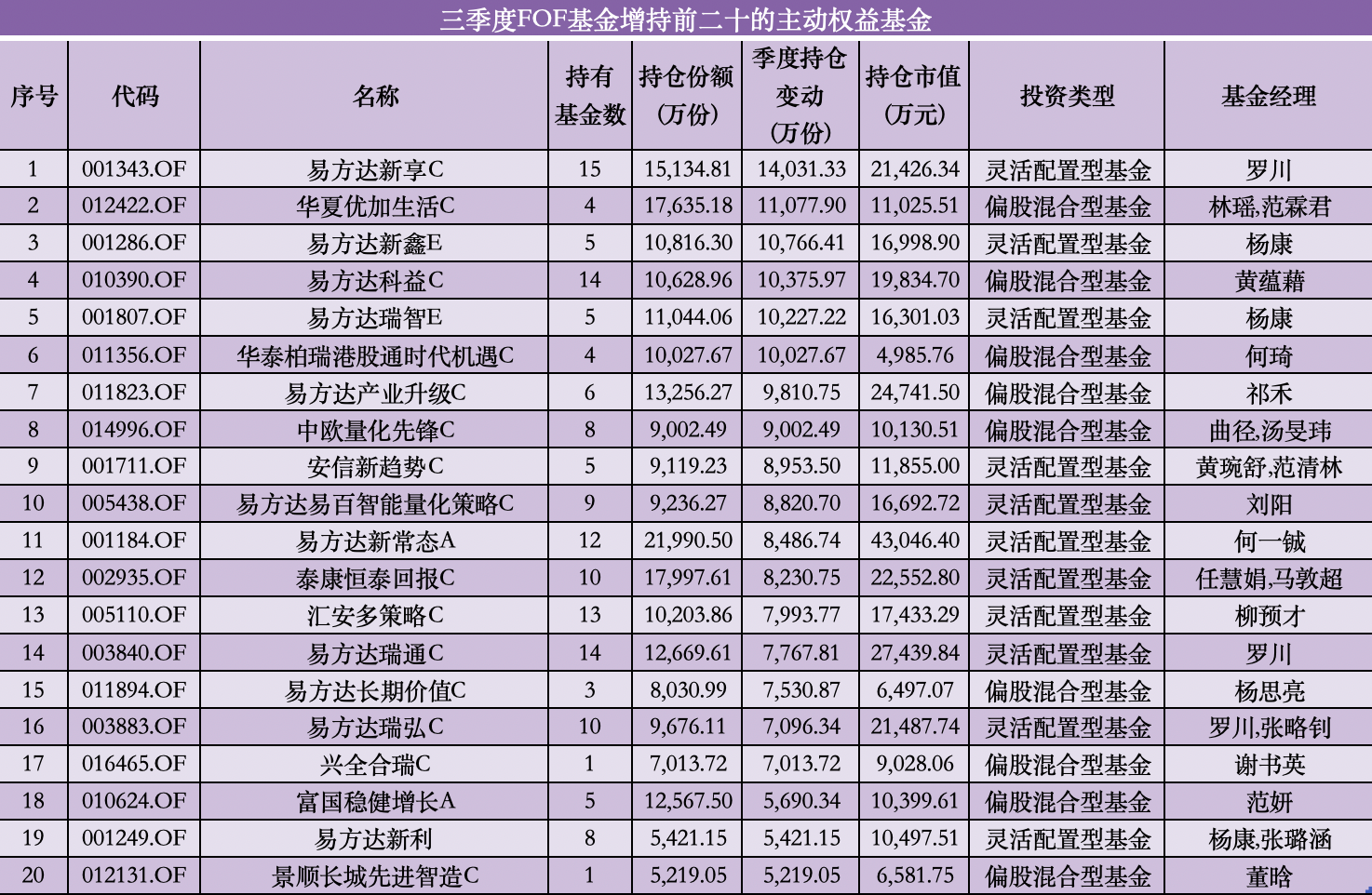 “基金买手”三季度重仓路径曝光,哪些主动权益基金被大幅增持?