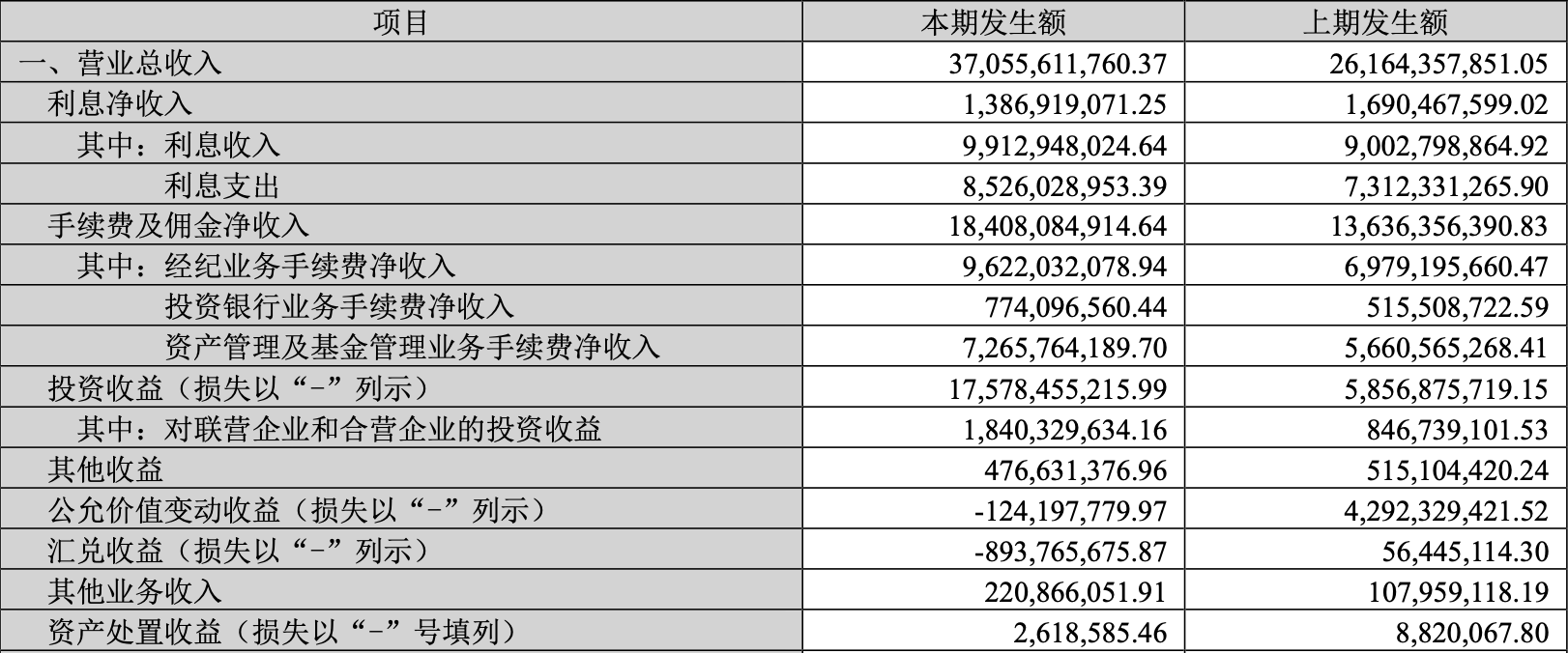 广发证券前三季度净利增46.58%至160亿,第三季度营收净利双降