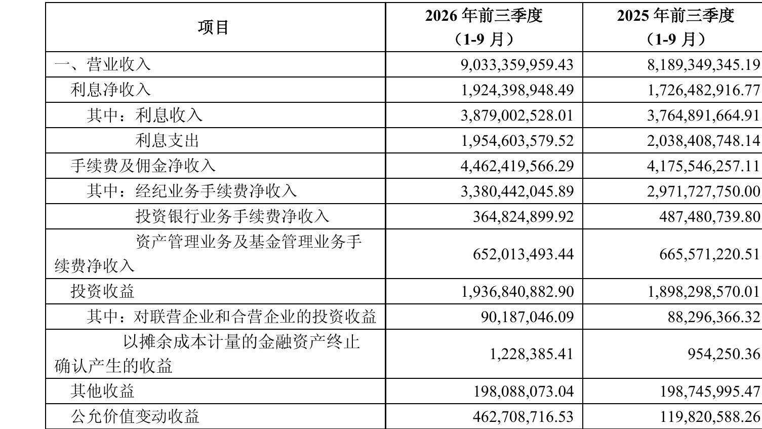 光大证券前三季度净利增23.24%,投资收益和公允价值变动收益合计增近两成