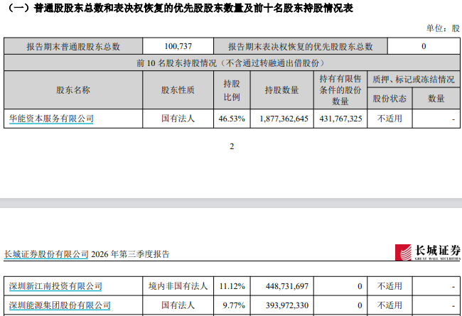 长城证券前三季营收40.03亿元降近3%,单季净利下滑逾一成