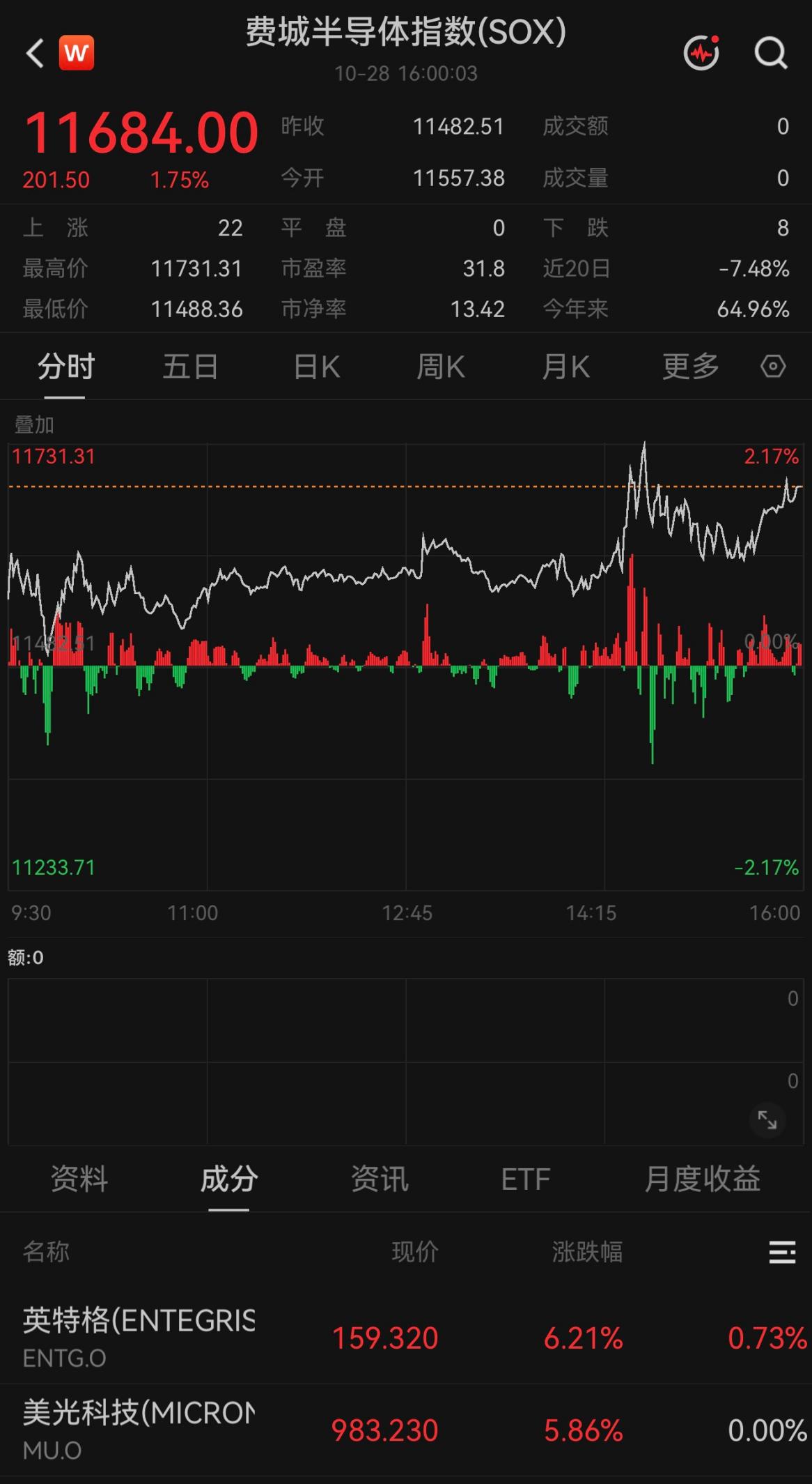 美联储“按兵不动”,美股三大指数三连涨,存储芯片股持续走高