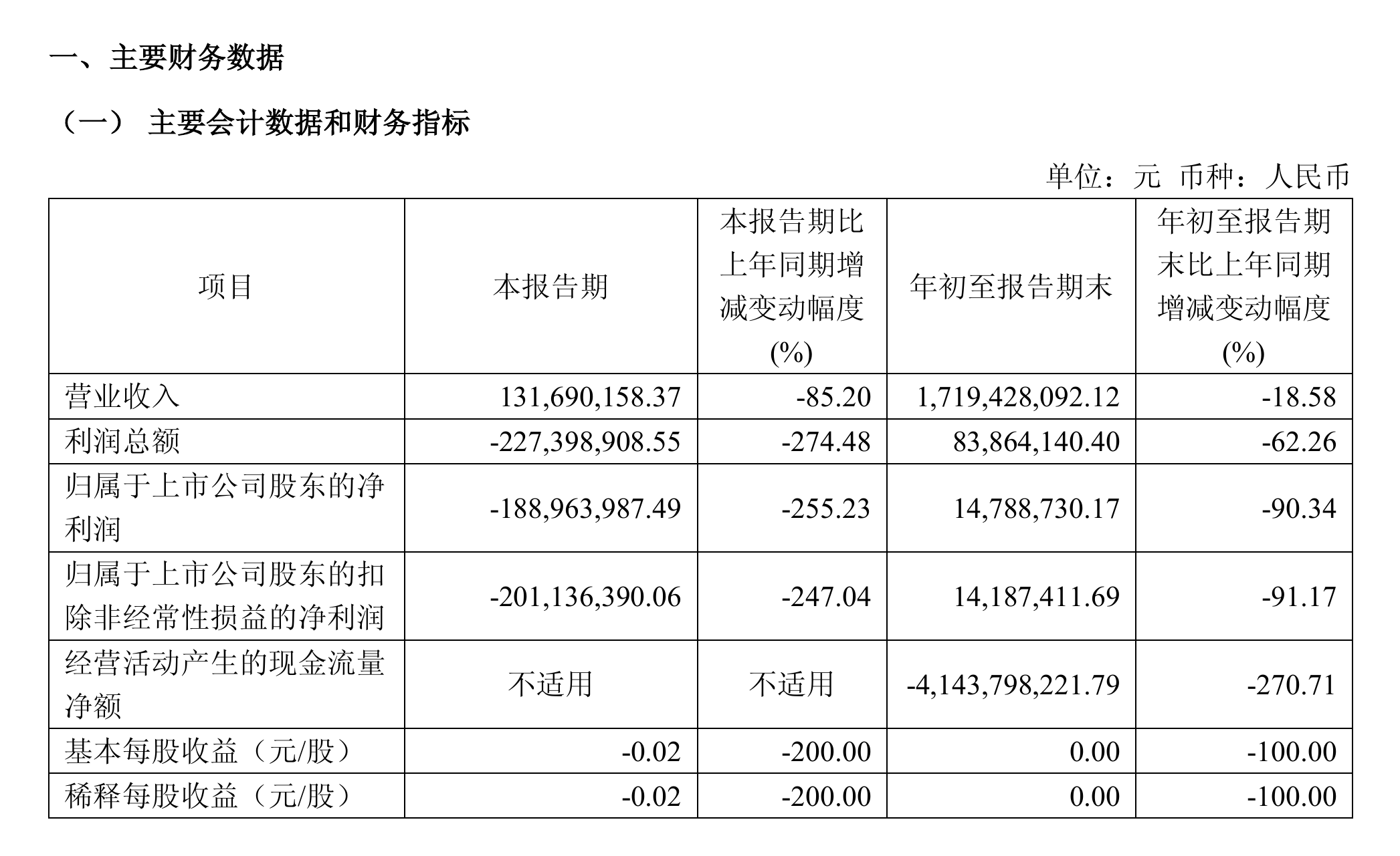 天风证券第三季度净亏1.89亿元,前三季度投资收益减少逾六成