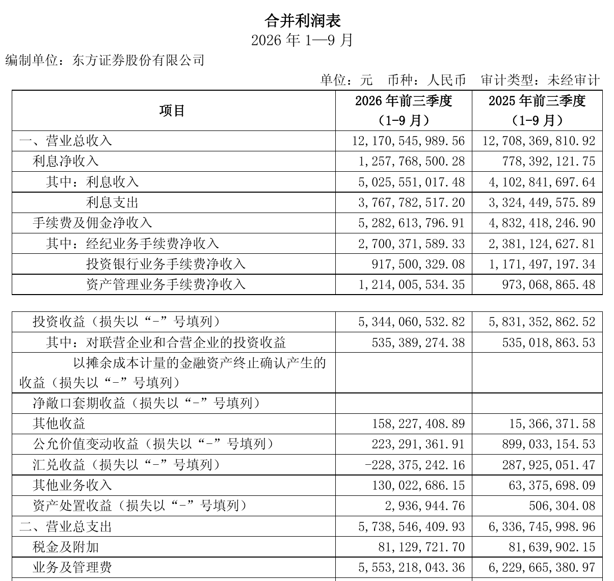 东方证券前三季度营收降4.23%,净利增5.25%至53亿