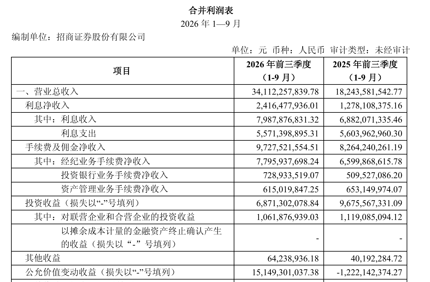 招商证券前三季净利增94.81%至173亿元,投资、经济业务驱动增长