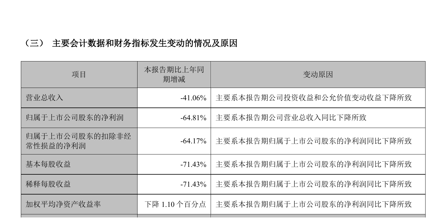 第一创业第三季度净利降64.81%,投资收益下滑逾八成