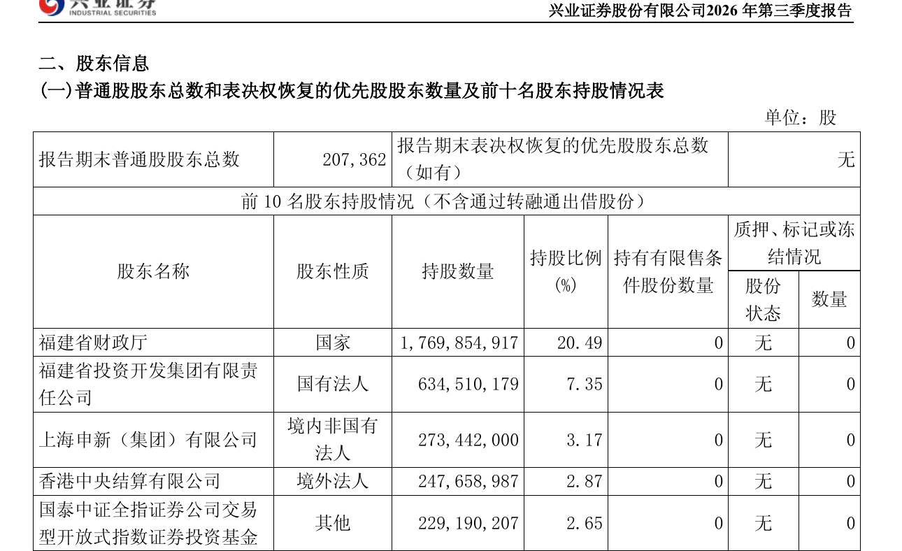 兴业证券第三季度营收净利均降逾三成，证券投资收益下滑拖累业绩