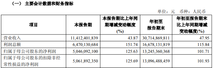 中金公司前三季度净利翻番至132亿,投资收益及公允价值变动损益增43%