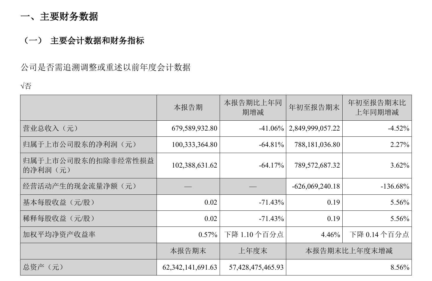 第一创业第三季度净利降64.81%,投资收益下滑逾八成