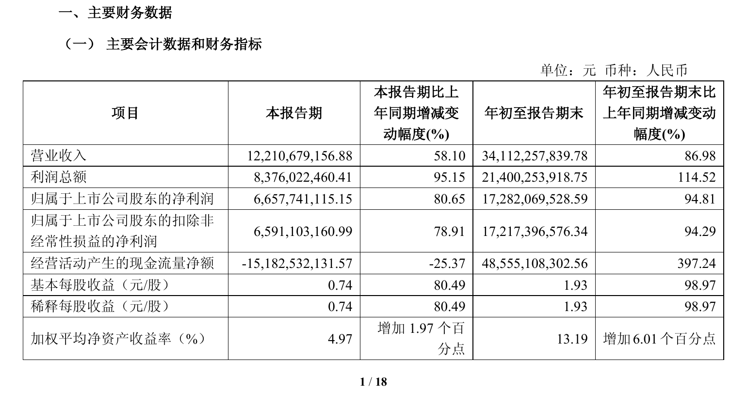招商证券前三季净利增94.81%至173亿元,投资、经济业务驱动增长