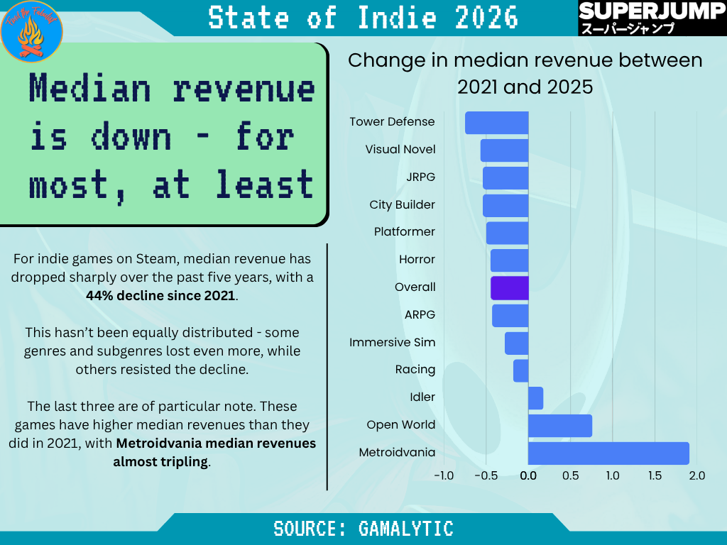 沪游观察|2026独立游戏报告①赢家通吃,多数无人问津