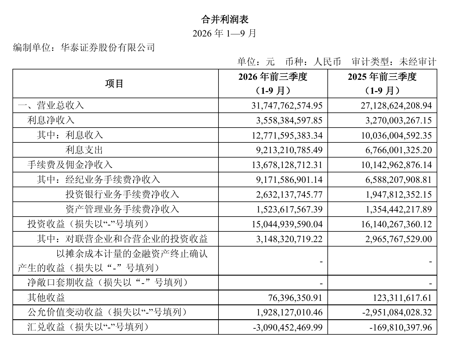 华泰证券前三季净利增18.13%至150亿元,第三季度投资收益转亏