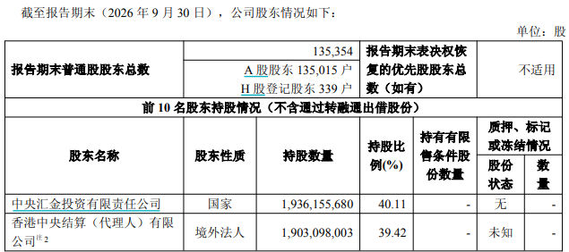 中金公司前三季度净利翻番至132亿,投资收益及公允价值变动损益增43%