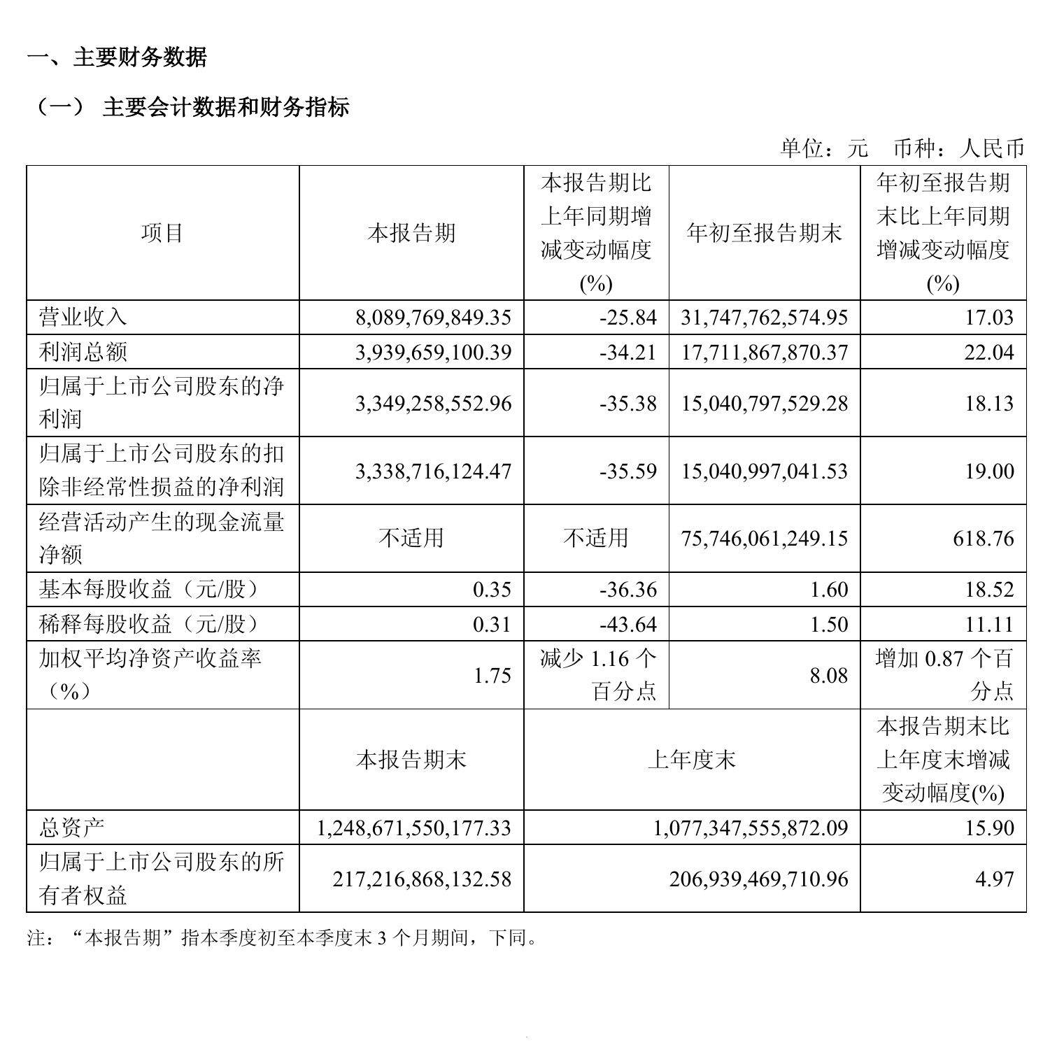 华泰证券前三季净利增18.13%至150亿元,第三季度投资收益转亏