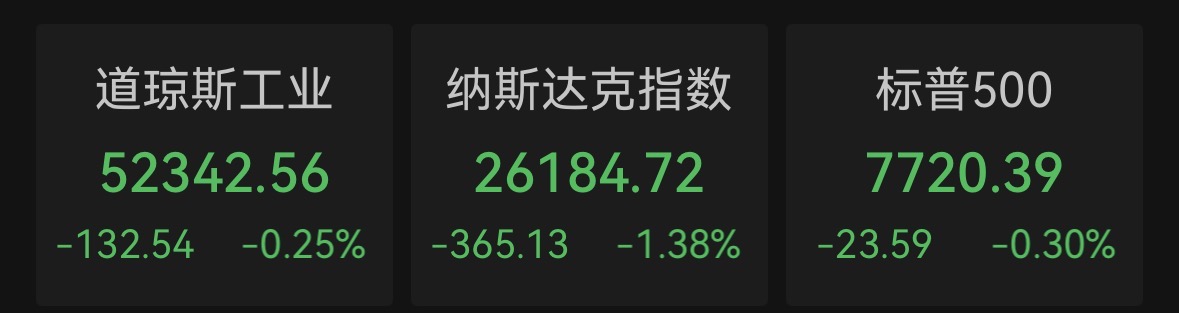 美股三大指数终结三连涨,芯片板块整体走弱,谷歌大跌逾12%