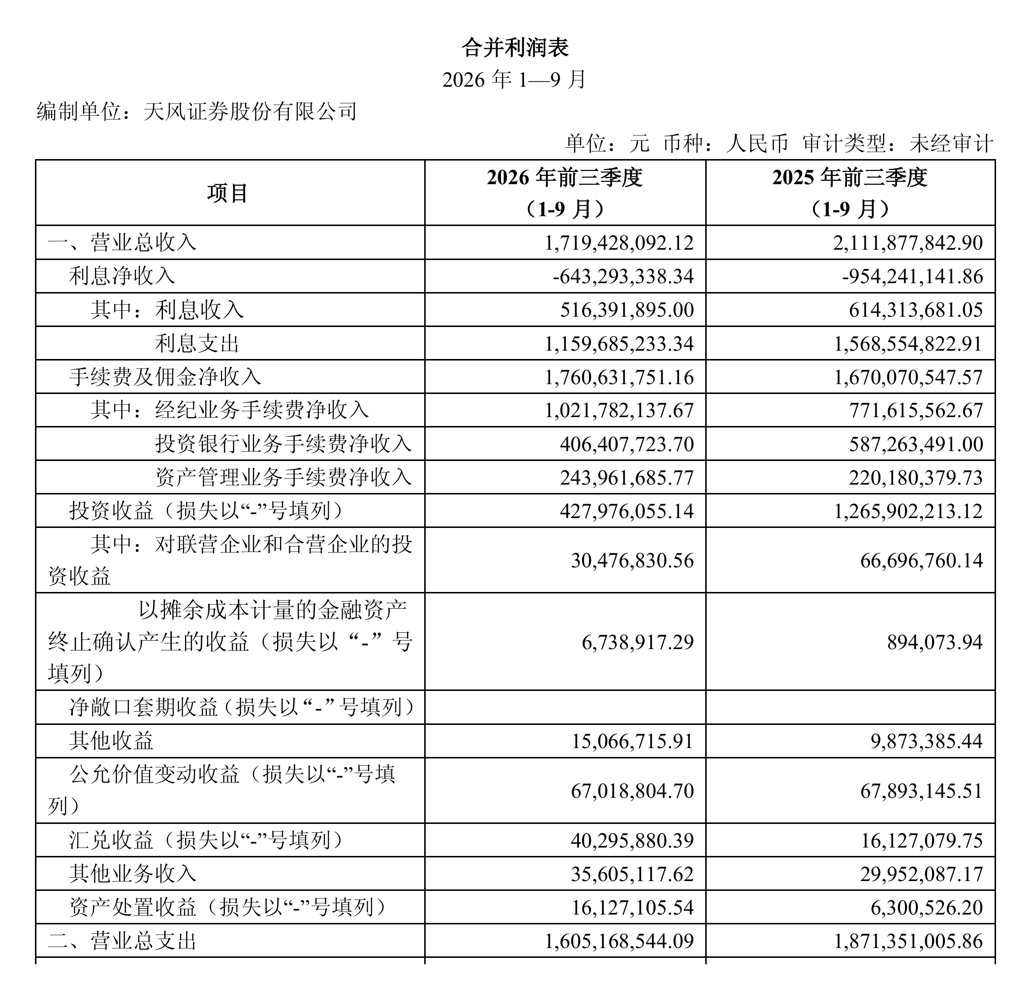 天风证券第三季度净亏1.89亿元,前三季度投资收益减少逾六成