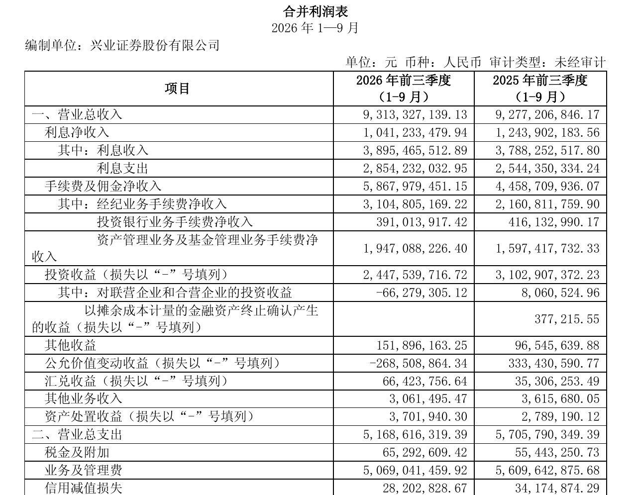 兴业证券第三季度营收净利均降逾三成，证券投资收益下滑拖累业绩
