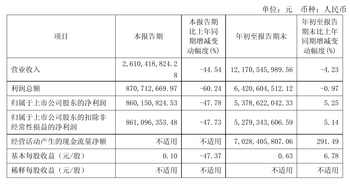 东方证券前三季度营收降4.23%,净利增5.25%至53亿