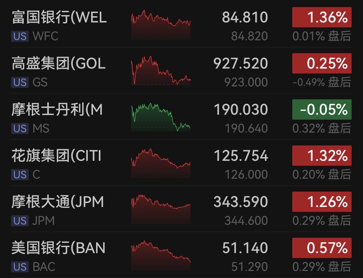 美股三大指数终结三连涨,芯片板块整体走弱,谷歌大跌逾12%