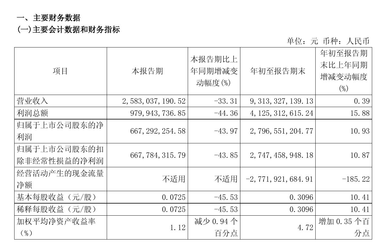 兴业证券第三季度营收净利均降逾三成，证券投资收益下滑拖累业绩