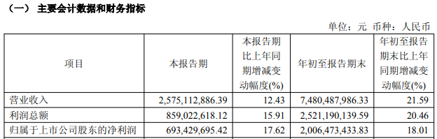 国金证券第三季度营收净利均双位数增长,完成1.5亿元回购