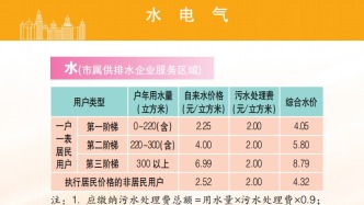 上海官方发布！全市各项收费标准！事关水电气、医疗、教育、交通...