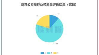 证券公司投行业务质量评价：浙商证券、中国银河等17家评级下降