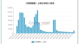 叠纸《无限暖暖》可监测流水超1800万美元