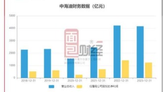 中國海洋石油：桶油成本下降、產(chǎn)量上升推升業(yè)績，儲量維持較高水平