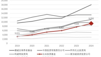 数说世界｜沙特公共投资基金规模狂飙突进