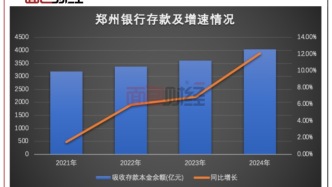 鄭州銀行業(yè)績(jī)快報(bào)：凈利潤(rùn)扭虧為盈，零售轉(zhuǎn)型顯現(xiàn)成效