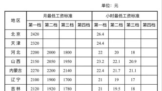 多地上調(diào)！2025年最新工資標(biāo)準(zhǔn)！上海人不能低于這個數(shù)……