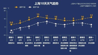 明起氣溫回升！上海下周將迎陰雨→
