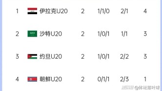 U20亞洲杯B組混戰，國青淘汰賽對手成謎，勝算幾何？