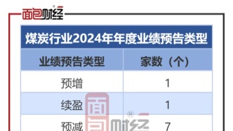 煤價回落下的行業洗牌：過半煤企2024年預告盈利