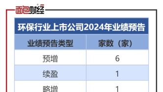 环保行业业绩前瞻：13家预喜