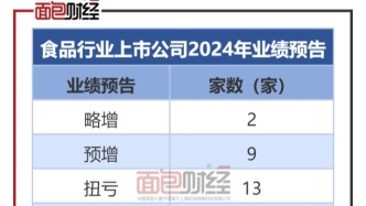 食品飲料業績前瞻：24家預喜，皇氏集團、西王食品虧損居前