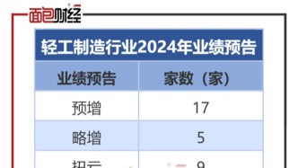 轻工制造业绩前瞻：31家预喜，晨鸣纸业、美克家居亏损居前