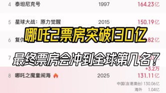 《哪吒2》票房突破130亿，最终票房会冲到全球第几名？