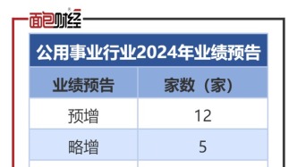 公用事业业绩前瞻：25家预喜，京运通、ST聆达亏损居前
