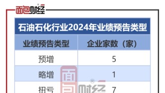 石油石化行业业绩前瞻：华锦股份、东方盛虹等大幅亏损