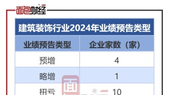 建筑装饰行业业绩前瞻：10家扭亏为盈