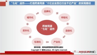 萬億藥食同源品類化、產業化和IP化的品牌頂層設計