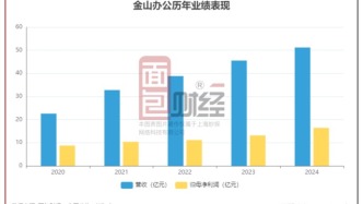 金山辦公：6億用戶撐起千億市值，去年凈賺超16億