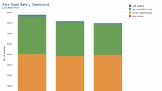  数说世界丨亚洲开发银行认为亚太国家交通安全状况亟需改善